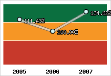  Evolution de l'activité