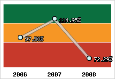  Evolution de l'activité
