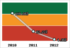  Evolution de l'activité