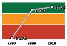 Rentabilité de l'exploitation