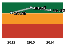 Evolution de l'activité