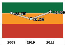  Evolution de l'activité