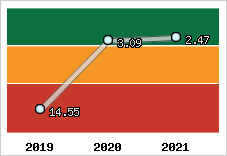 Capacité de remboursement