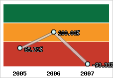  Evolution de l'activité