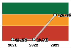  Evolution de l'activité