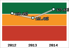 Evolution de l'activité