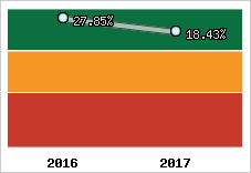 Rentabilité de l'exploitation
