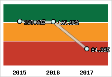  Evolution de l'activité