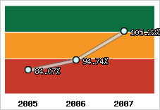  Evolution de l'activité