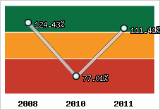  Evolution de l'activité