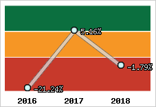 Rentabilité de l'exploitation