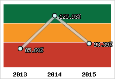  Evolution de l'activité