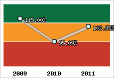 Evolution de l'activité
