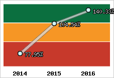  Evolution de l'activité