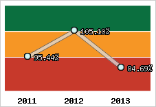  Evolution de l'activité