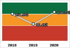  Evolution de l'activité