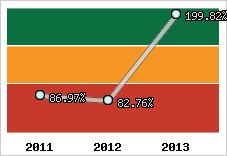  Evolution de l'activité