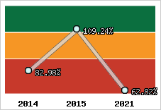  Evolution de l'activité