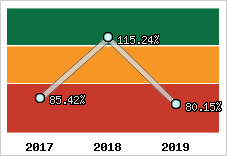  Evolution de l'activité