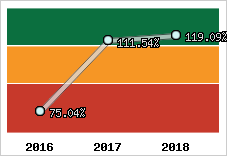  Evolution de l'activité