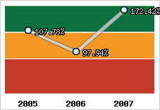  Evolution de l'activité