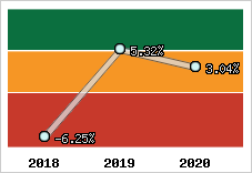 Capacité d'autofinancement