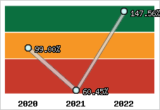 Evolution de l'activité