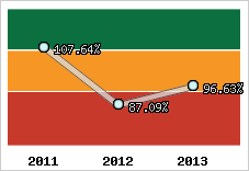  Evolution de l'activité