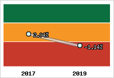 Rentabilité de l'exploitation