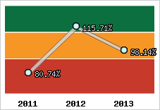 Evolution de l'activité