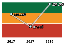  Evolution de l'activité