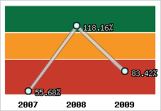  Evolution de l'activité