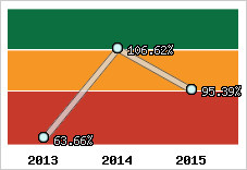  Evolution de l'activité