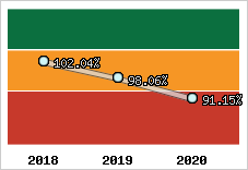  Evolution de l'activité