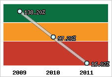  Evolution de l'activité