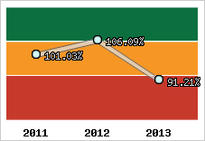  Evolution de l'activité