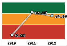  Evolution de l'activité