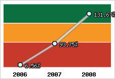  Evolution de l'activité