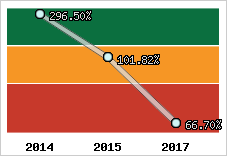  Evolution de l'activité