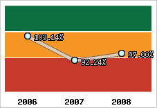  Evolution de l'activité