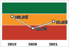  Evolution de l'activité