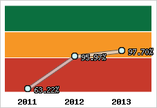  Evolution de l'activité