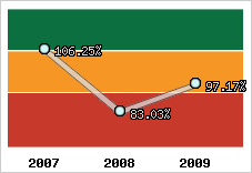  Evolution de l'activité