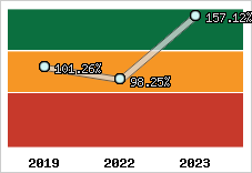  Evolution de l'activité