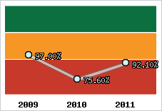  Evolution de l'activité