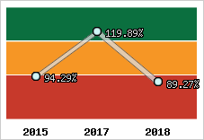  Evolution de l'activité