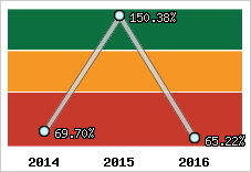  Evolution de l'activité