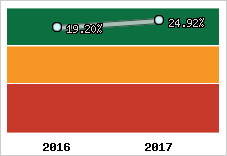 Rentabilité de l'exploitation