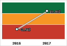 Rentabilité de l'exploitation