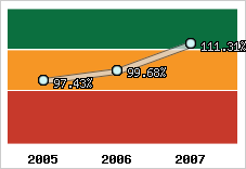  Evolution de l'activité